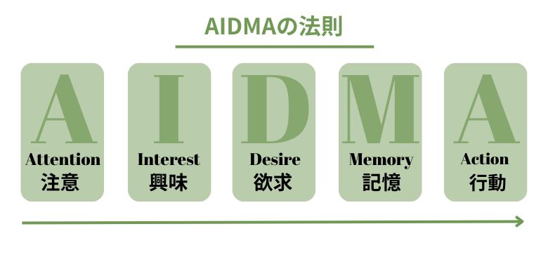 AIDMAの法則